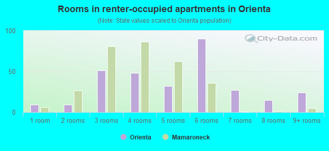 Rooms in renter-occupied apartments in Orienta