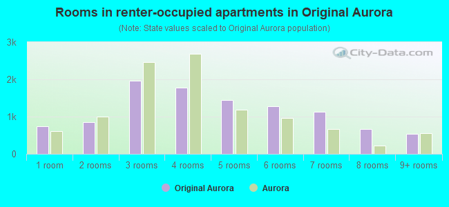 Rooms in renter-occupied apartments in Original Aurora