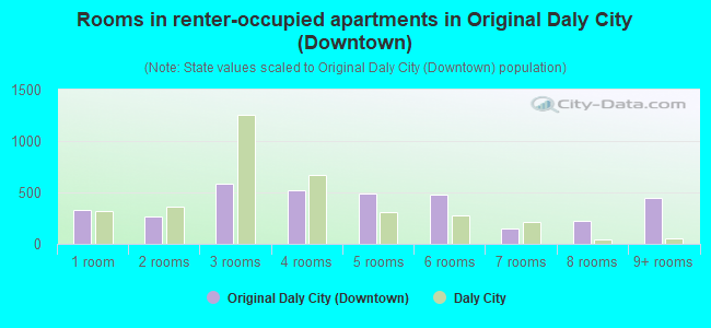 Rooms in renter-occupied apartments in Original Daly City (Downtown)