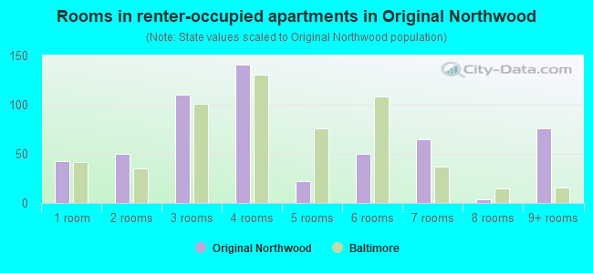 Rooms in renter-occupied apartments in Original Northwood