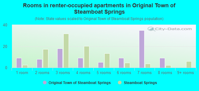 Rooms in renter-occupied apartments in Original Town of Steamboat Springs