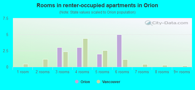 Rooms in renter-occupied apartments in Orion