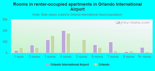 Rooms in renter-occupied apartments in Orlando International Airport