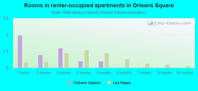 Rooms in renter-occupied apartments in Orleans Square