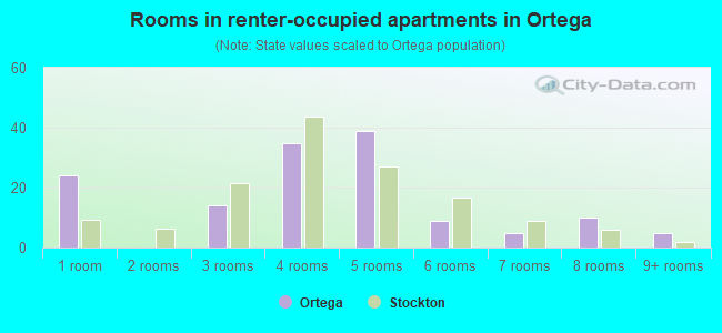 Rooms in renter-occupied apartments in Ortega