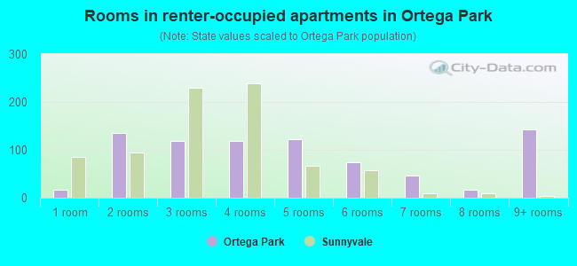 Rooms in renter-occupied apartments in Ortega Park