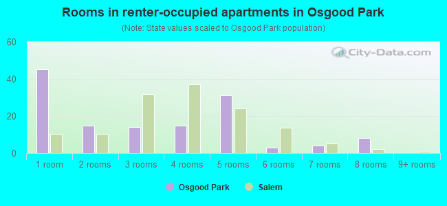 Rooms in renter-occupied apartments in Osgood Park