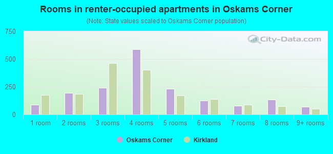 Rooms in renter-occupied apartments in Oskams Corner