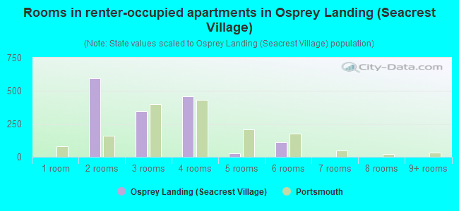 Rooms in renter-occupied apartments in Osprey Landing (Seacrest Village)