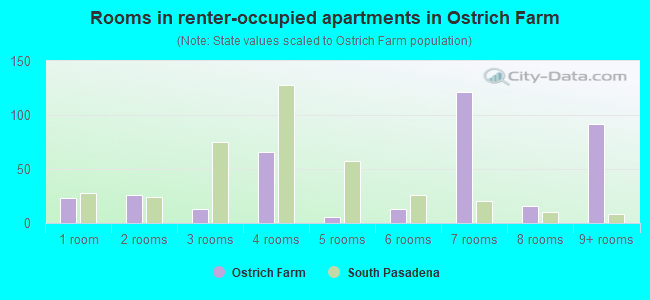 Rooms in renter-occupied apartments in Ostrich Farm