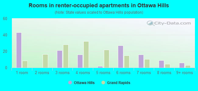 Rooms in renter-occupied apartments in Ottawa Hills