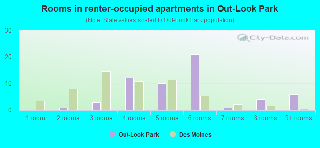 Rooms in renter-occupied apartments in Out-Look Park