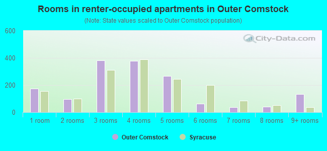 Rooms in renter-occupied apartments in Outer Comstock