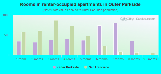 Rooms in renter-occupied apartments in Outer Parkside