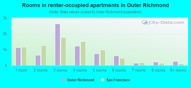 Rooms in renter-occupied apartments in Outer Richmond