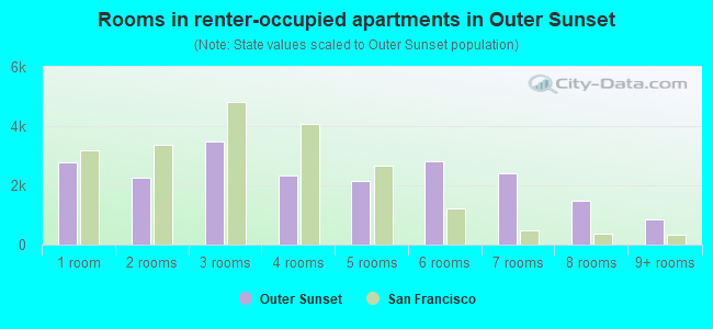 Rooms in renter-occupied apartments in Outer Sunset