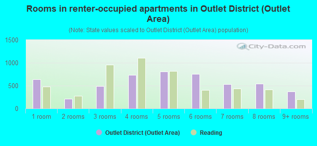 Rooms in renter-occupied apartments in Outlet District (Outlet Area)