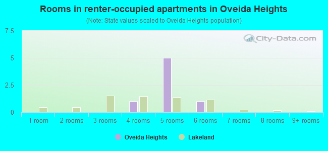 Rooms in renter-occupied apartments in Oveida Heights