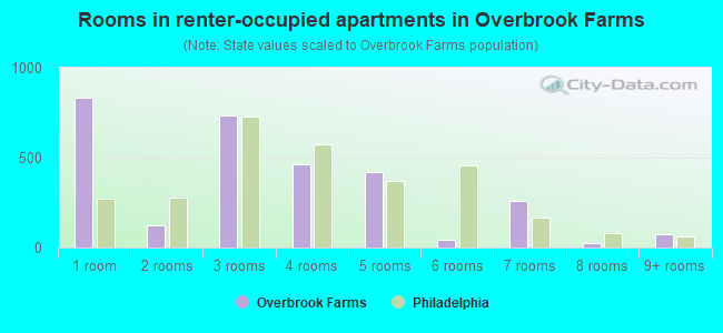 Rooms in renter-occupied apartments in Overbrook Farms