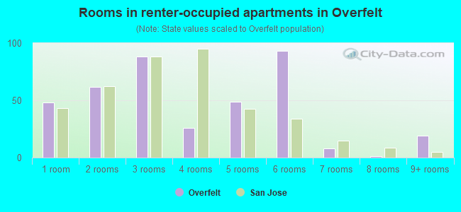 Rooms in renter-occupied apartments in Overfelt