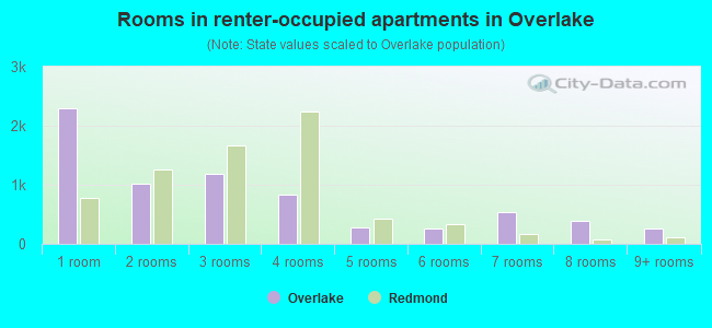 Rooms in renter-occupied apartments in Overlake