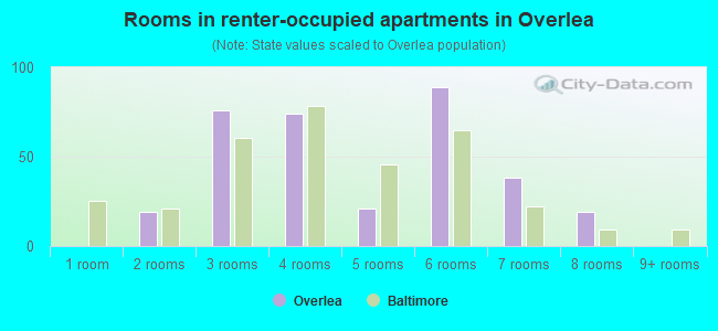 Rooms in renter-occupied apartments in Overlea