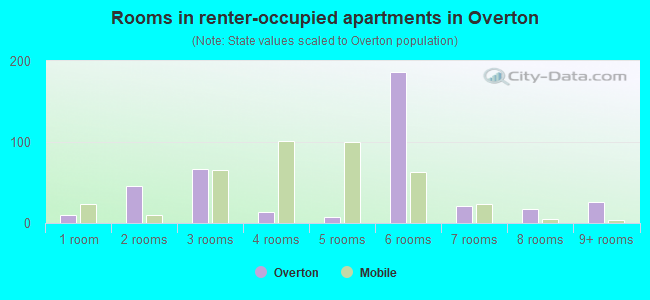 Rooms in renter-occupied apartments in Overton
