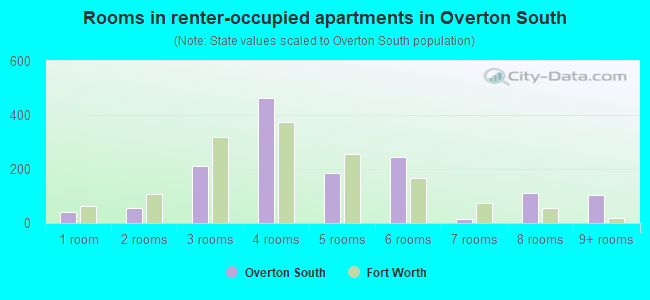 Rooms in renter-occupied apartments in Overton South