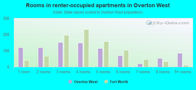 Rooms in renter-occupied apartments in Overton West