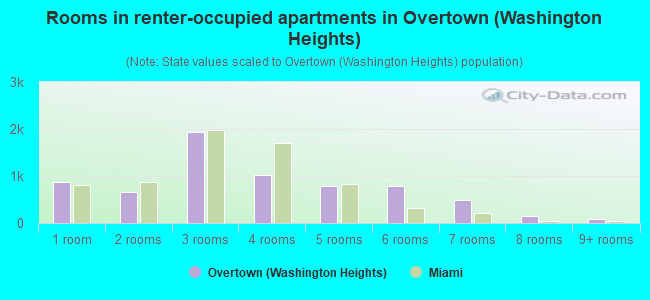 Rooms in renter-occupied apartments in Overtown (Washington Heights)