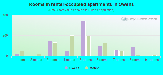 Rooms in renter-occupied apartments in Owens