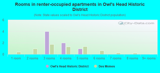 Rooms in renter-occupied apartments in Owl's Head Historic District