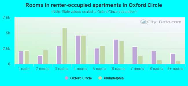 Rooms in renter-occupied apartments in Oxford Circle