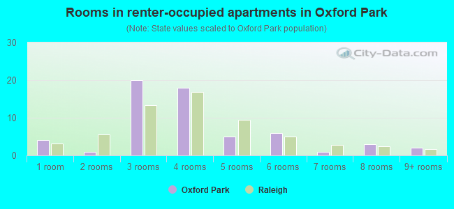 Rooms in renter-occupied apartments in Oxford Park