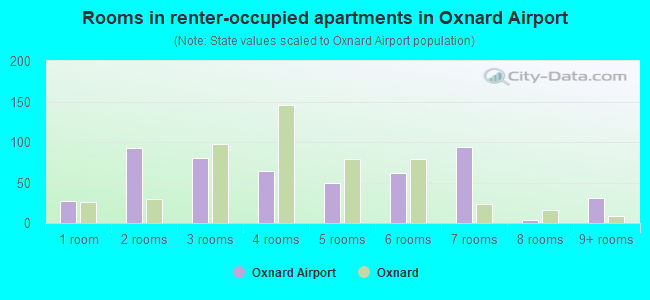 Rooms in renter-occupied apartments in Oxnard Airport