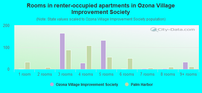 Rooms in renter-occupied apartments in Ozona Village Improvement Society