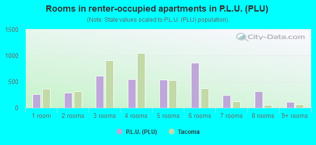 Rooms in renter-occupied apartments in P.L.U. (PLU)