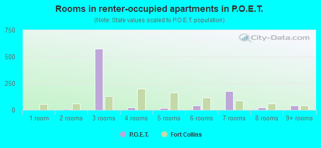 Rooms in renter-occupied apartments in P.O.E.T.