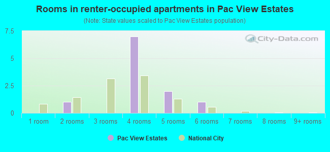 Rooms in renter-occupied apartments in Pac View Estates