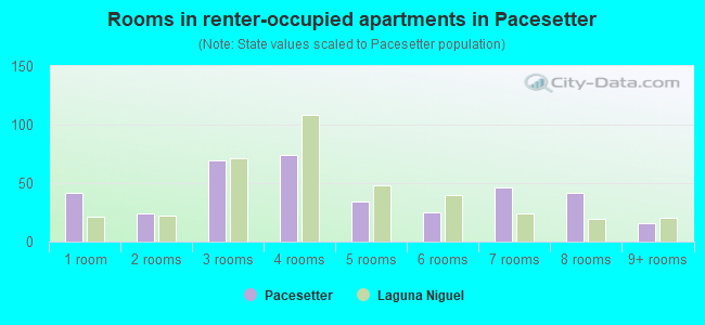 Rooms in renter-occupied apartments in Pacesetter