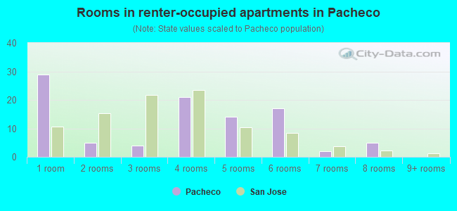 Rooms in renter-occupied apartments in Pacheco