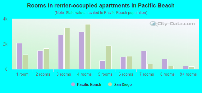 Rooms in renter-occupied apartments in Pacific Beach