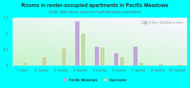 Rooms in renter-occupied apartments in Pacific Meadows