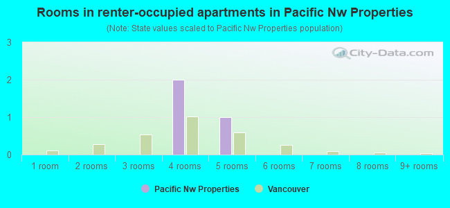 Rooms in renter-occupied apartments in Pacific Nw Properties