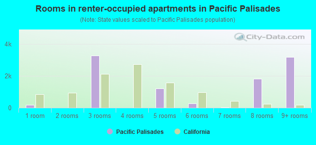Rooms in renter-occupied apartments in Pacific Palisades