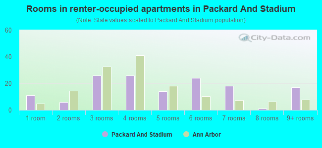 Rooms in renter-occupied apartments in Packard And Stadium
