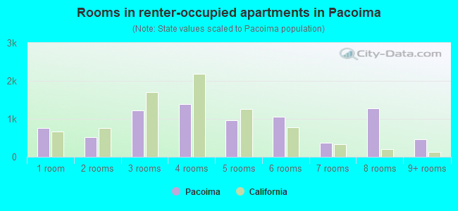 Rooms in renter-occupied apartments in Pacoima