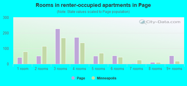 Rooms in renter-occupied apartments in Page