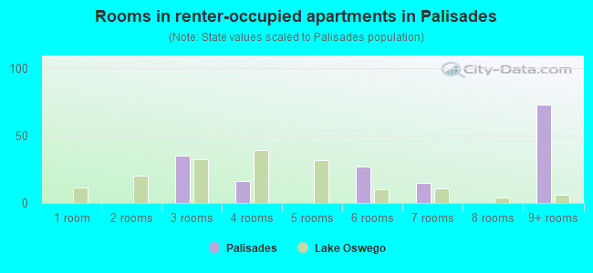 Rooms in renter-occupied apartments in Palisades