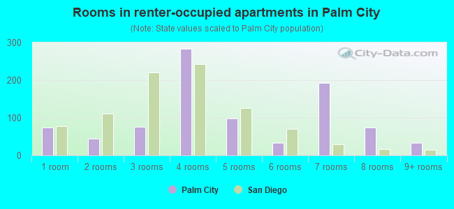 Rooms in renter-occupied apartments in Palm City